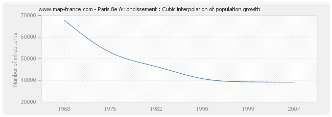 Paris 8e Arrondissement : Cubic interpolation of population growth